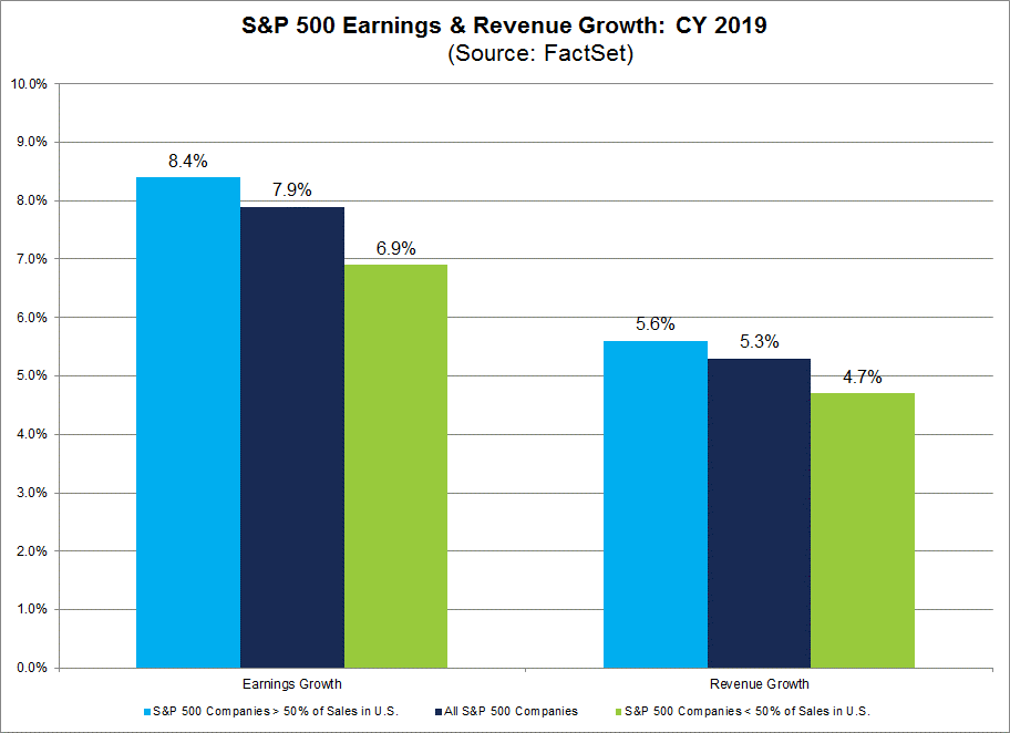 Earnings and Revenue Growth CY 2019