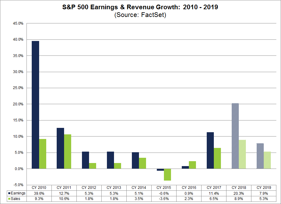 Revenue Growth 2010-2019