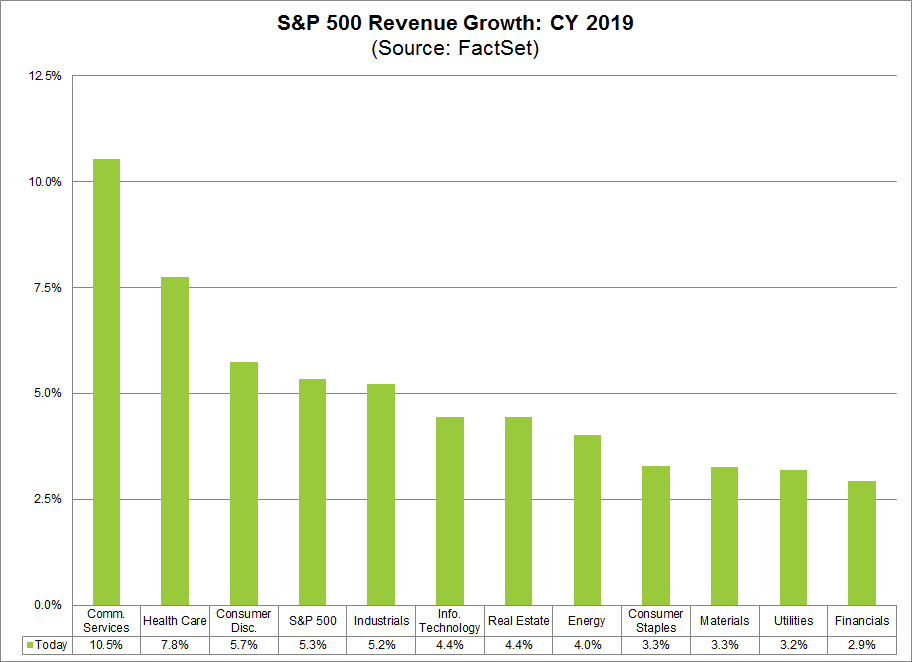 SP 500 Earnings Growth CT 2019