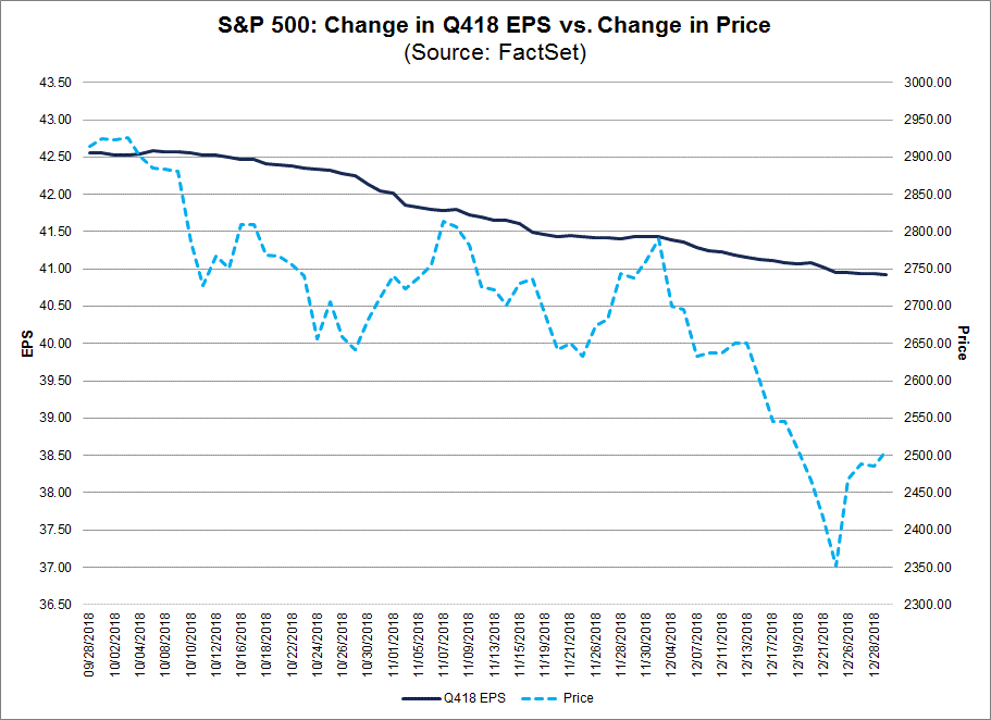 Change in Q418 EPS Vs Change in Price