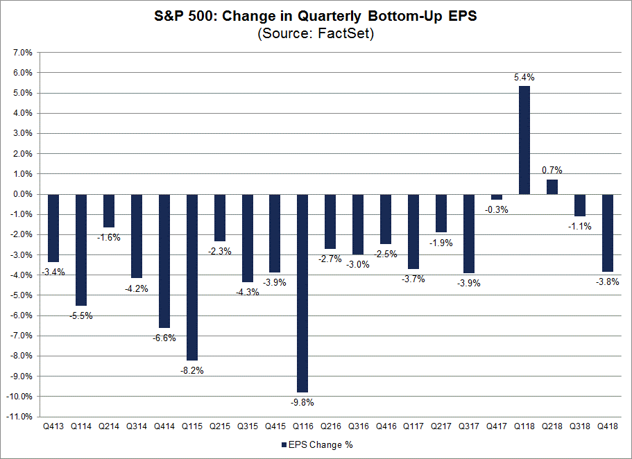 Change in Quarterly Bottom-Up EPS