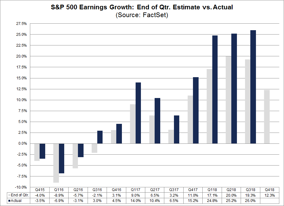 End of the Quarter Growth Estimate vs Actual