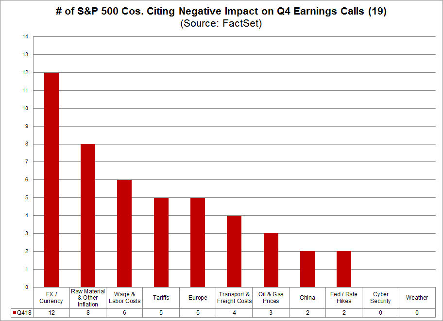 Companies Citing Negative Impact On Earnings Calls 