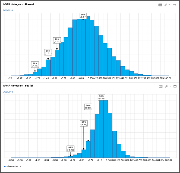 Distribution of simulated returns using Gaussian Model