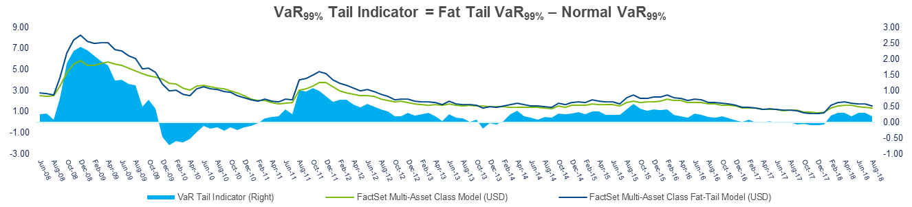 Fat Tail indicator June to Augut