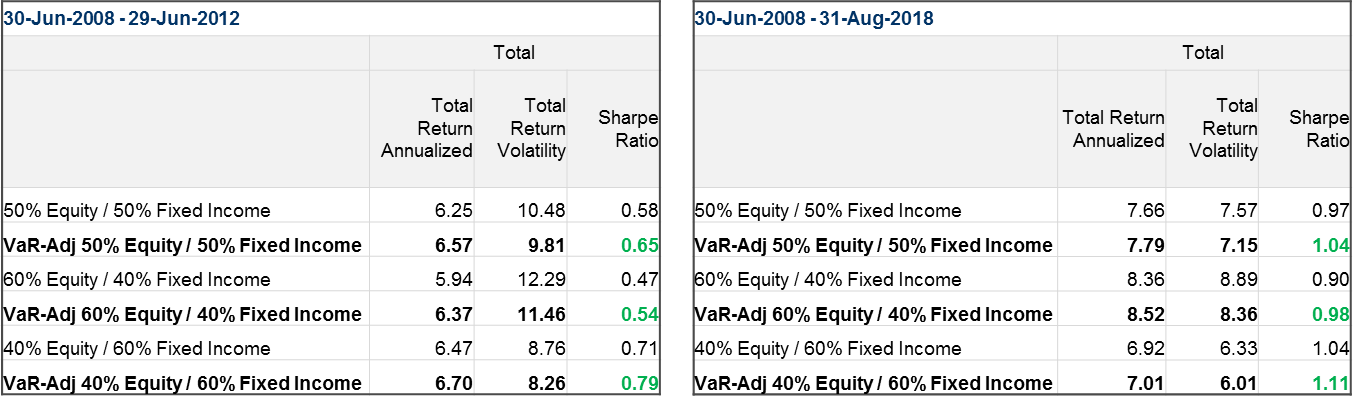 Return voliatilit and sharpe ratio for static vs Var adjusted portfolios