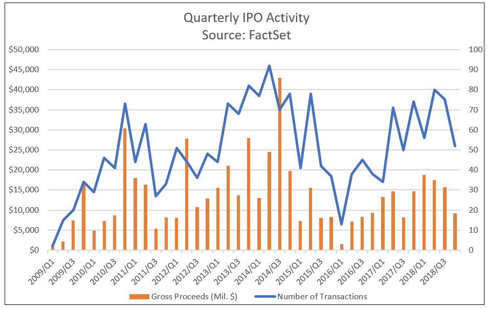 Quarterly IPO Activity