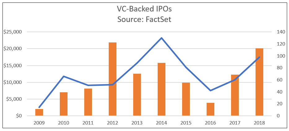 VC-Backed IPOs