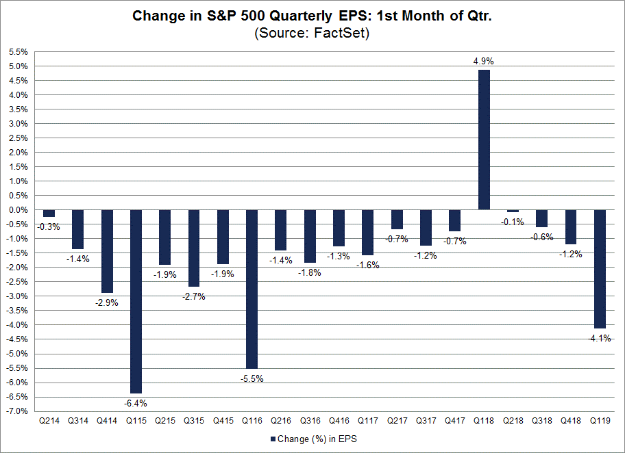 change in S&P 500 quarterly EPS - first month of quarter
