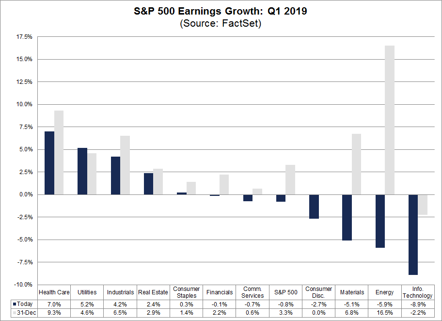 S&P 500 earnings growth for q1 2019