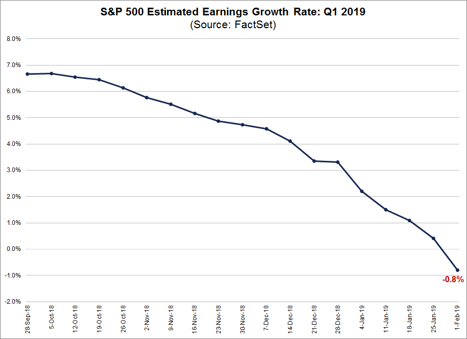 S&P 500 estimated earnings growth rate for q1 2019