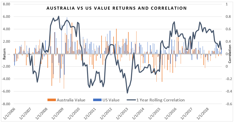 Australlia Vs US value returns correlation