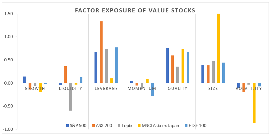 Factor Exposure of Value Stocks