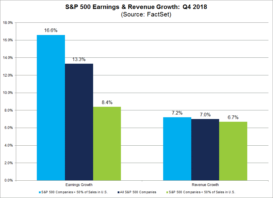 Earnings+RevenueGrowth