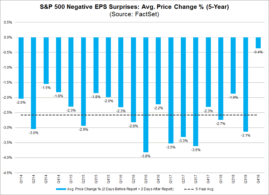 SP 500 Neagative EPS Suprises AVG Price Change  years