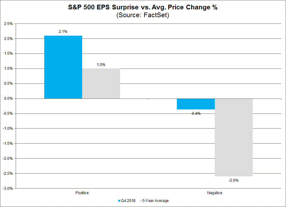 SP500 EPS Surpise Vs Avg Price Change