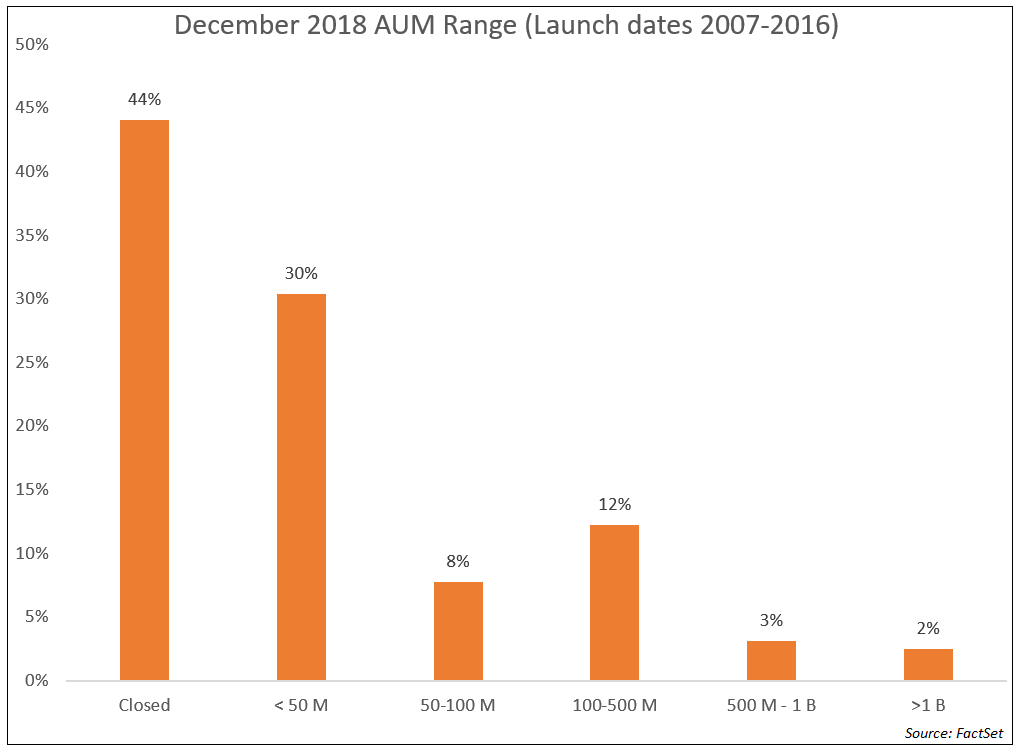Dec 2018 AUM Range Funds Less Than 50 Million