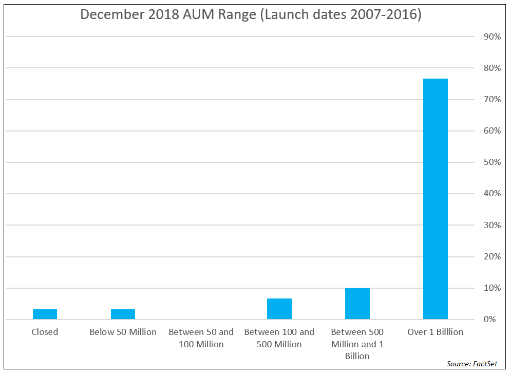 Dec 2018 AUM Range Funds More Than 1 Billion