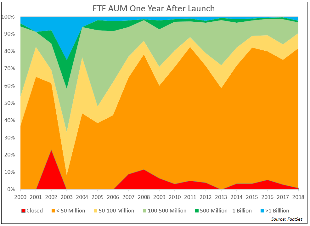 ETF AUM One Year After Launch