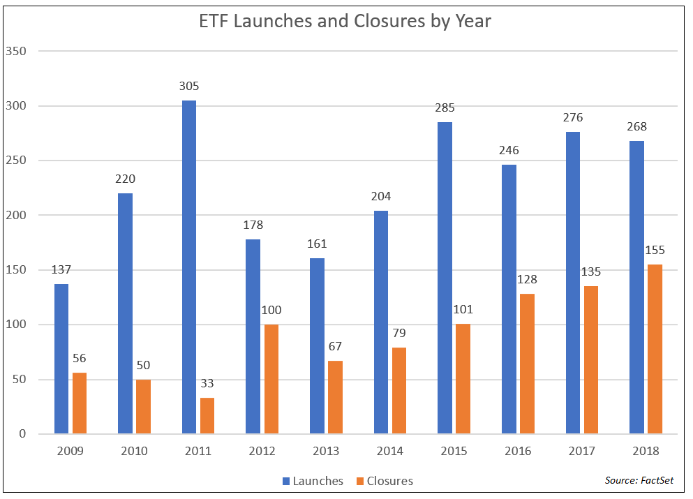ETF Launches and Closures by Year