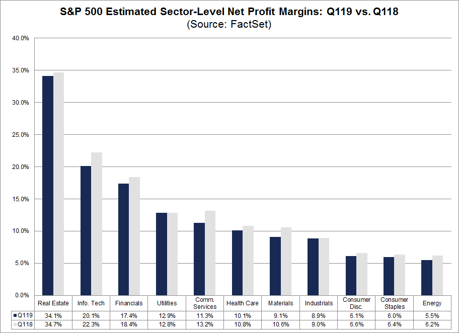 SP500 Estimated Sector Level Net Profit Margins