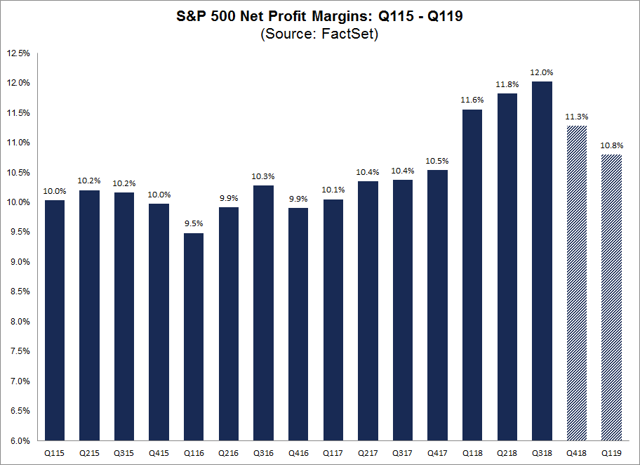 SP500 Profit Margins Q115 to Q119