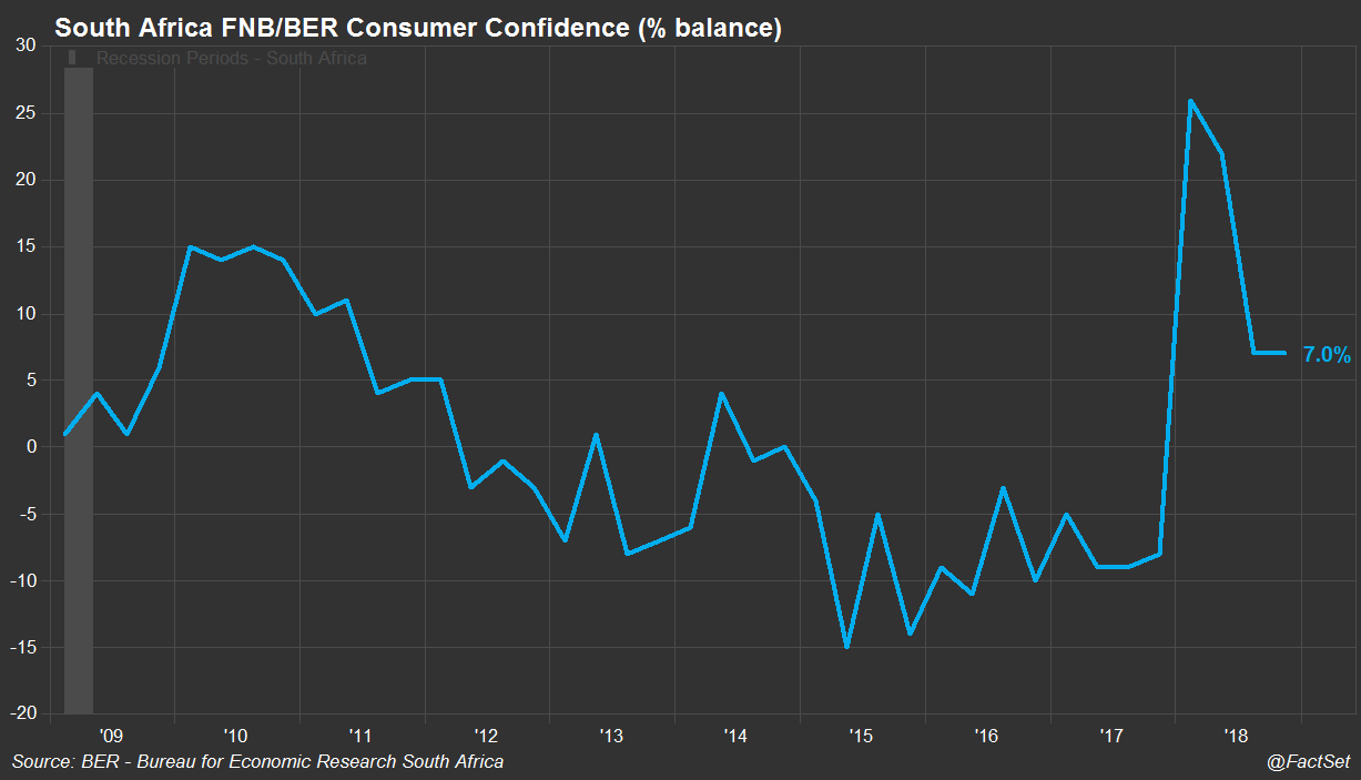 Consumer Confidence