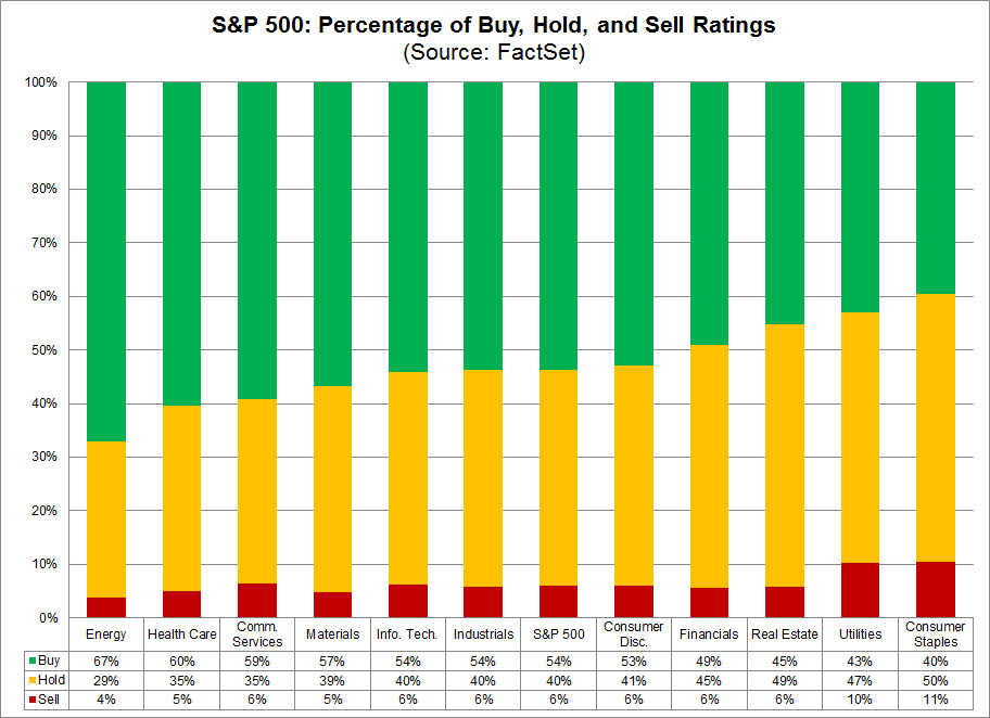 Percentage of Buy Hold and Sell Ratings