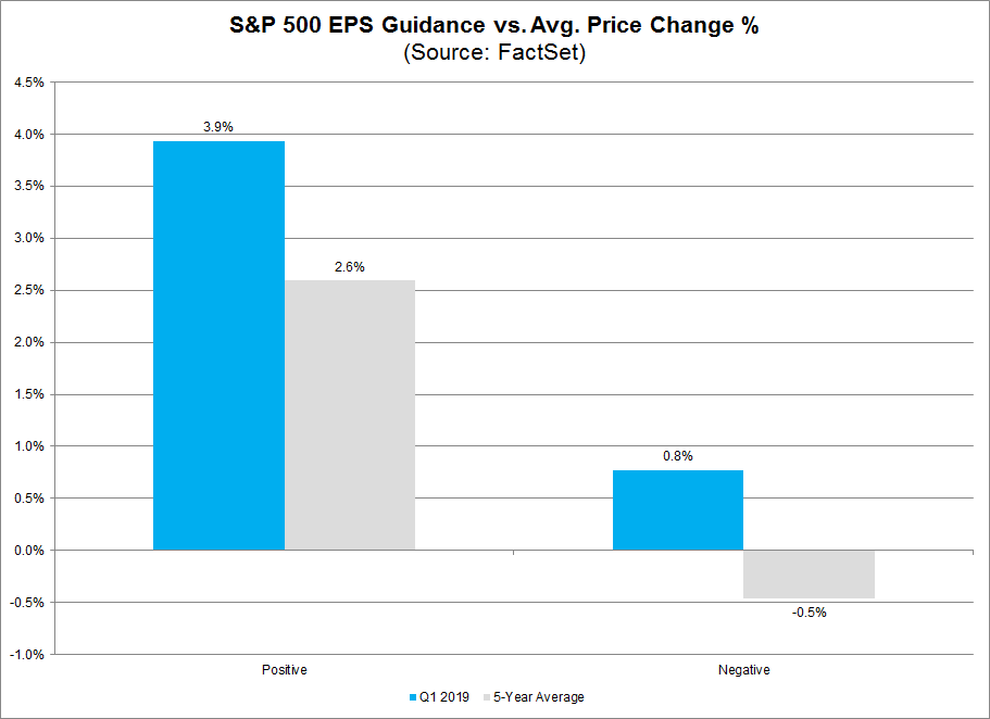 S&P 500 EPS guidance versus average price change percent