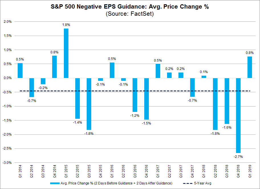 S&P 500 negative EPS guidance average price change