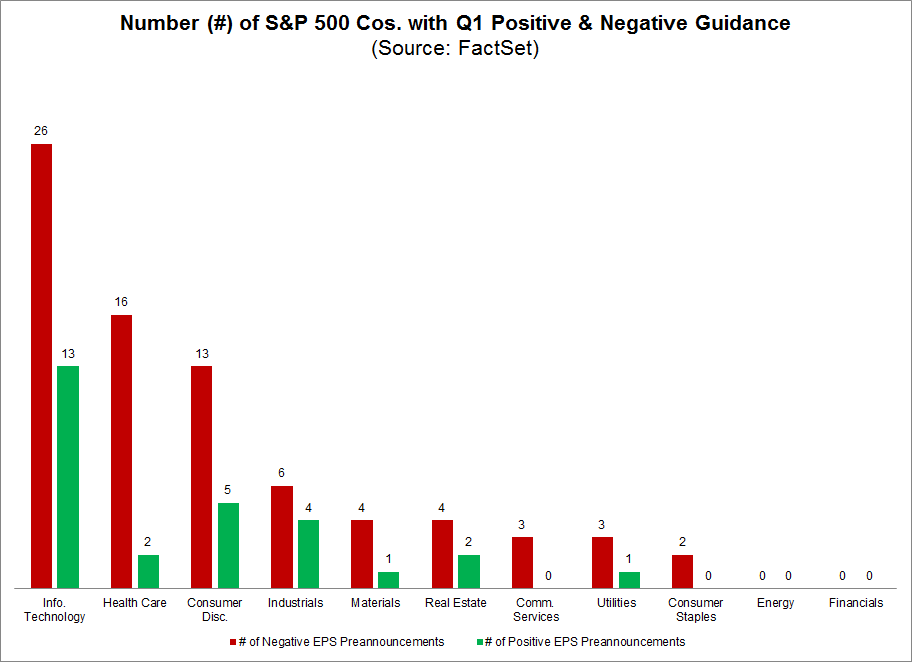 Number of SP 500 Comapine with Q1 Postivie and Negative Guidance