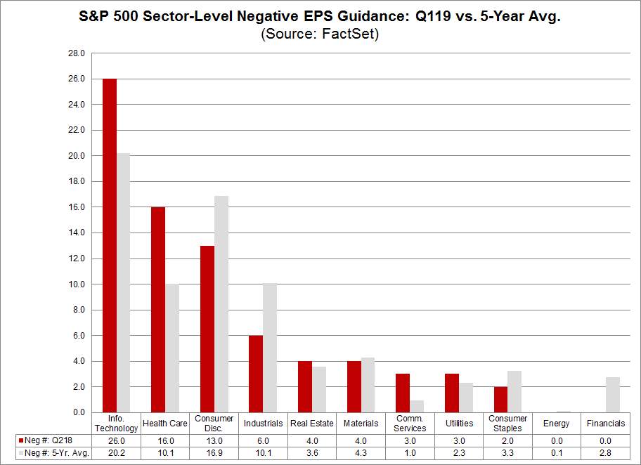 Sector level negative EPS Guidance