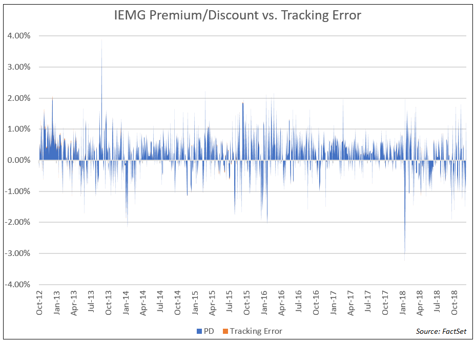IEMG Premium Discount Tracking Error