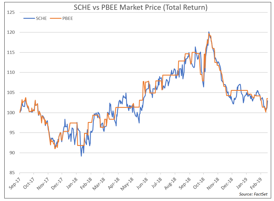 SCHE vs PBEE Market Price