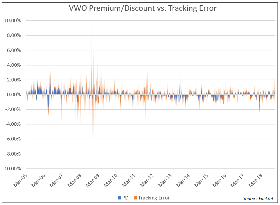 VWO Premium Discount Tracking Error