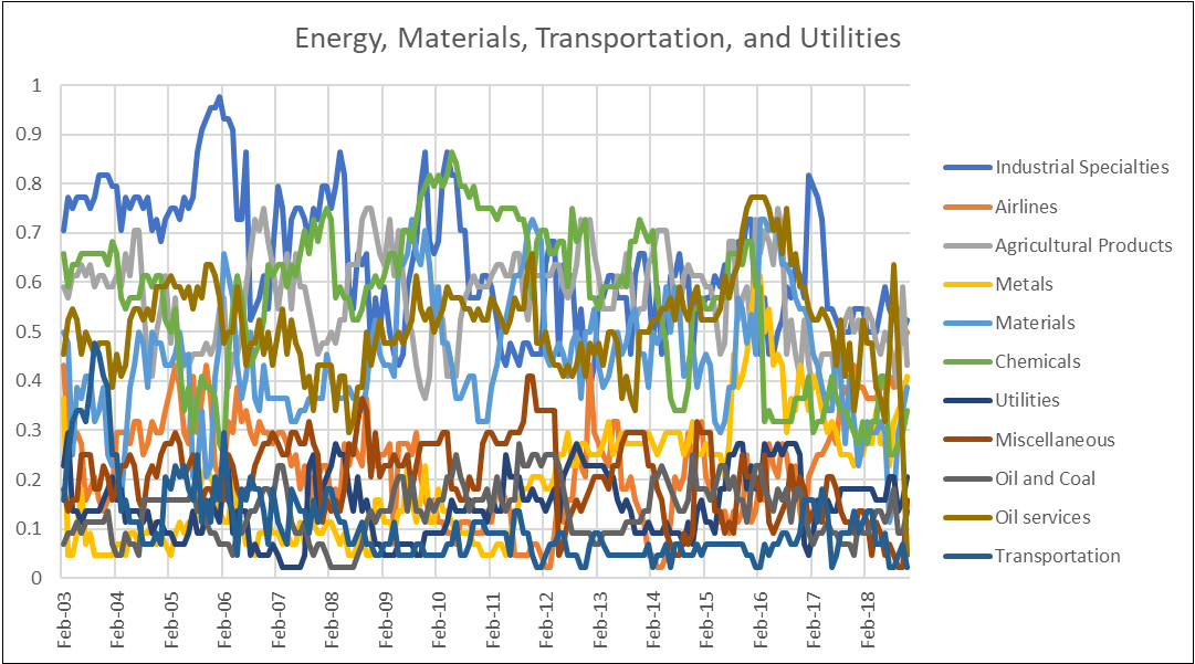 Energy Materials Transportation and utilitiesa