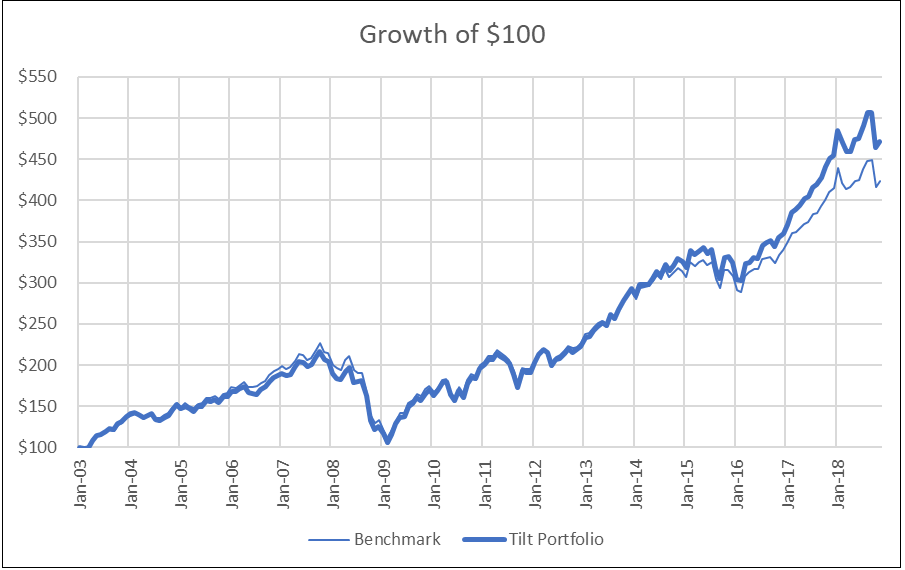 Growth of $100 a