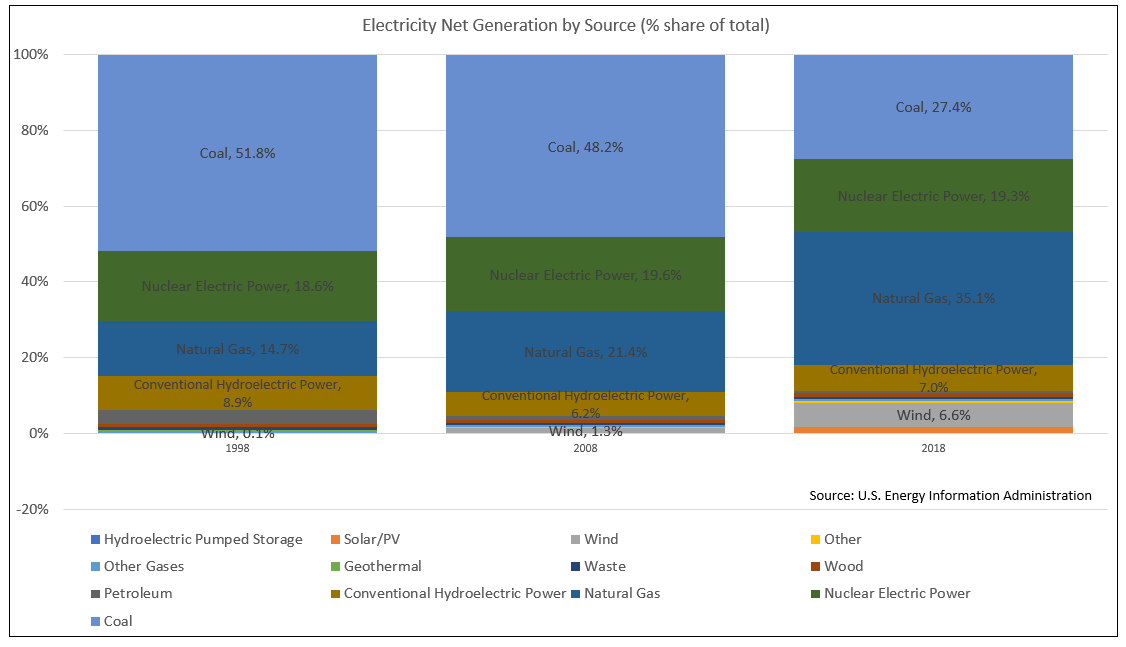 Shares of Electricity Net Generation by Source
