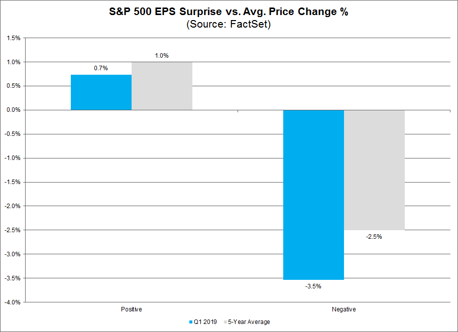 SP500 EPS Surpise vs Avg Price Change