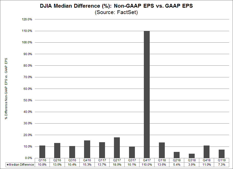 DJIA Number of Companies Reporting Non-GAAP EPS vs GAAP EPS