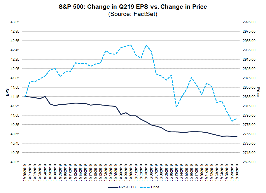 Change in Q219 EPS vs Change in Price