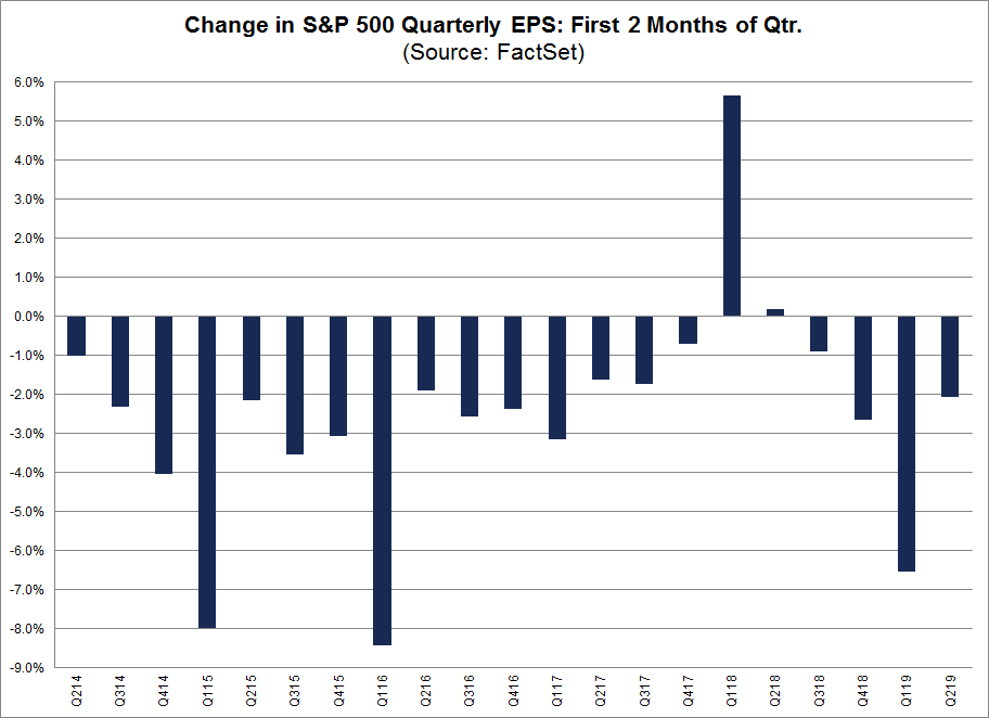 Change in SP 500 Quarterly EPS First 2 Months of Quarter