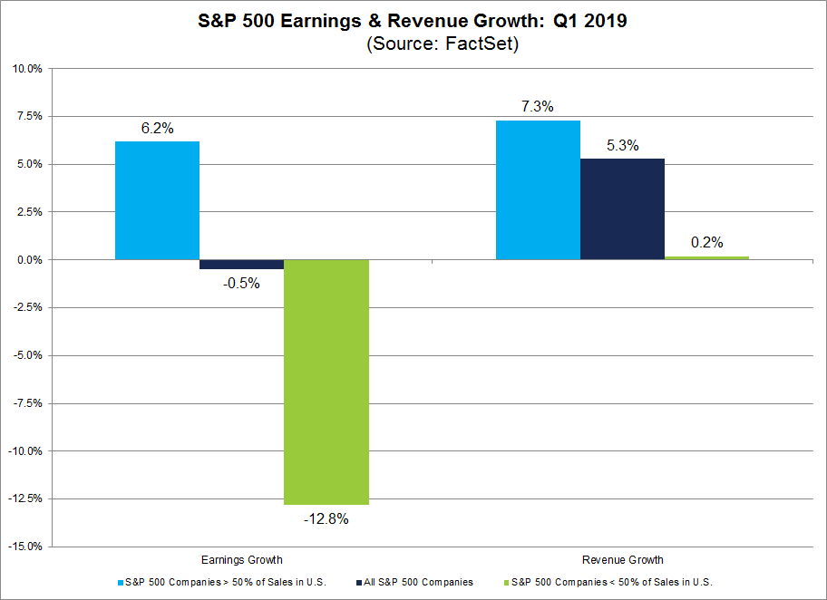 Earning and Revenue Growth q1 2019