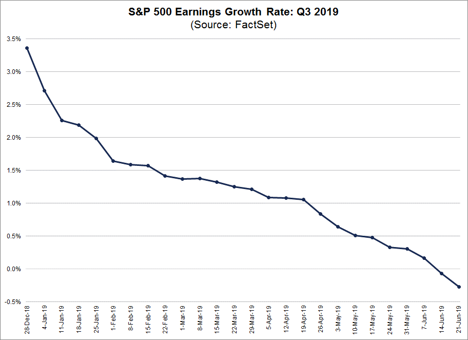 Earning Growth Rate Q3 2019