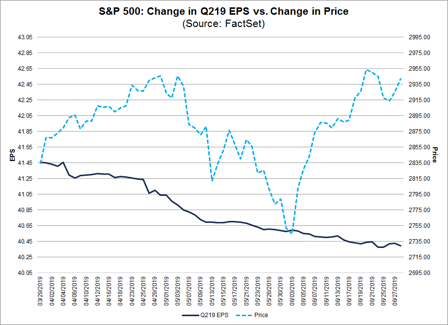 SP 500 Cahnge in Q219 EPS vs Change in Price