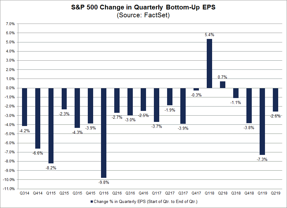 SP Change in Quarterly Bottom Up EPS