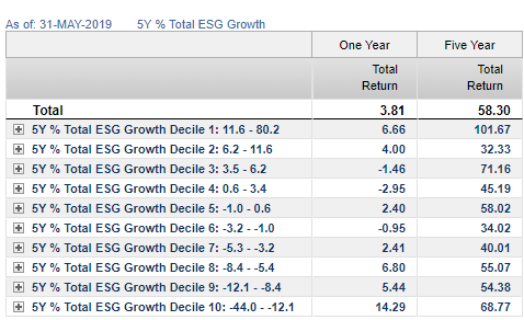 5Y % growth As of May 31 2019