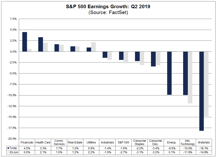 Earnings Growth Q2 19 By Sector