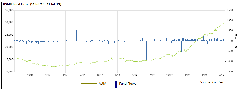 USMV Fund Flows