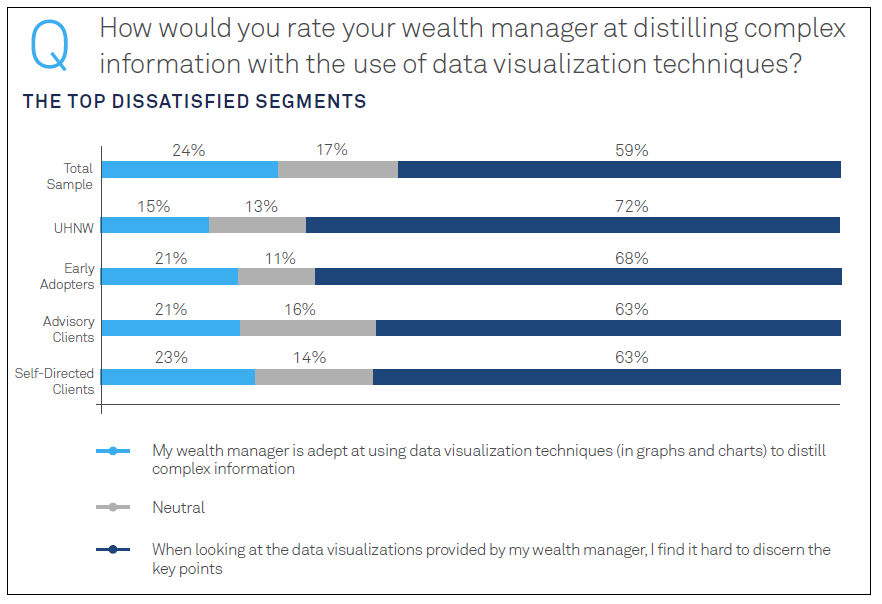 Rating wealth managers on the use of data visualization techniques